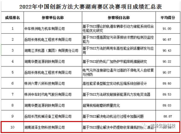 諾澤生物入圍中國創(chuàng)新方法大賽全國總決賽